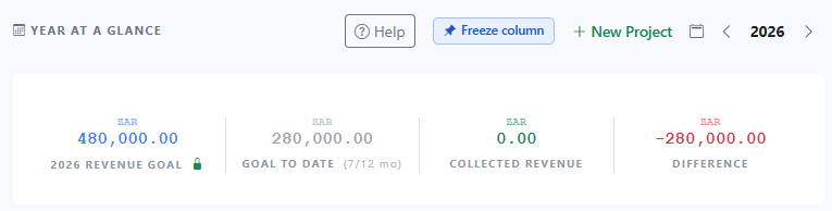 Read Revenue Goal, Goal to Date, Collected Revenue, and Difference first. This tells you whether the portfolio is ahead, on pace, or behind before you diagnose individual projects.