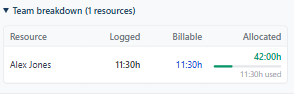 Expand Team breakdown to validate who logged the hours and whether each contributor's billable and allocated profile makes sense before you edit anything.